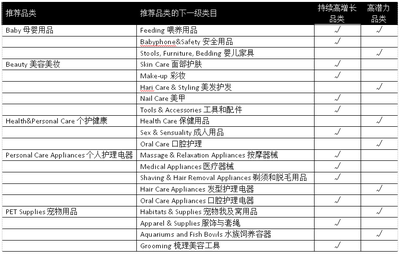 亞馬遜消費(fèi)品品類銷售趨勢(shì)及選品建議 個(gè)護(hù)電器配件